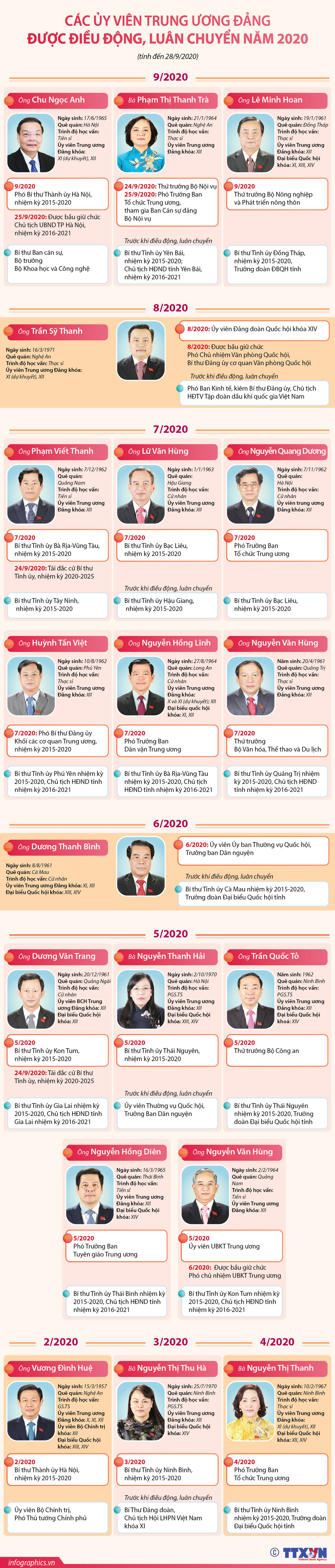 Các Ủy viên Trung ương Đảng được điều động, luân chuyển năm 2020 ảnh 1