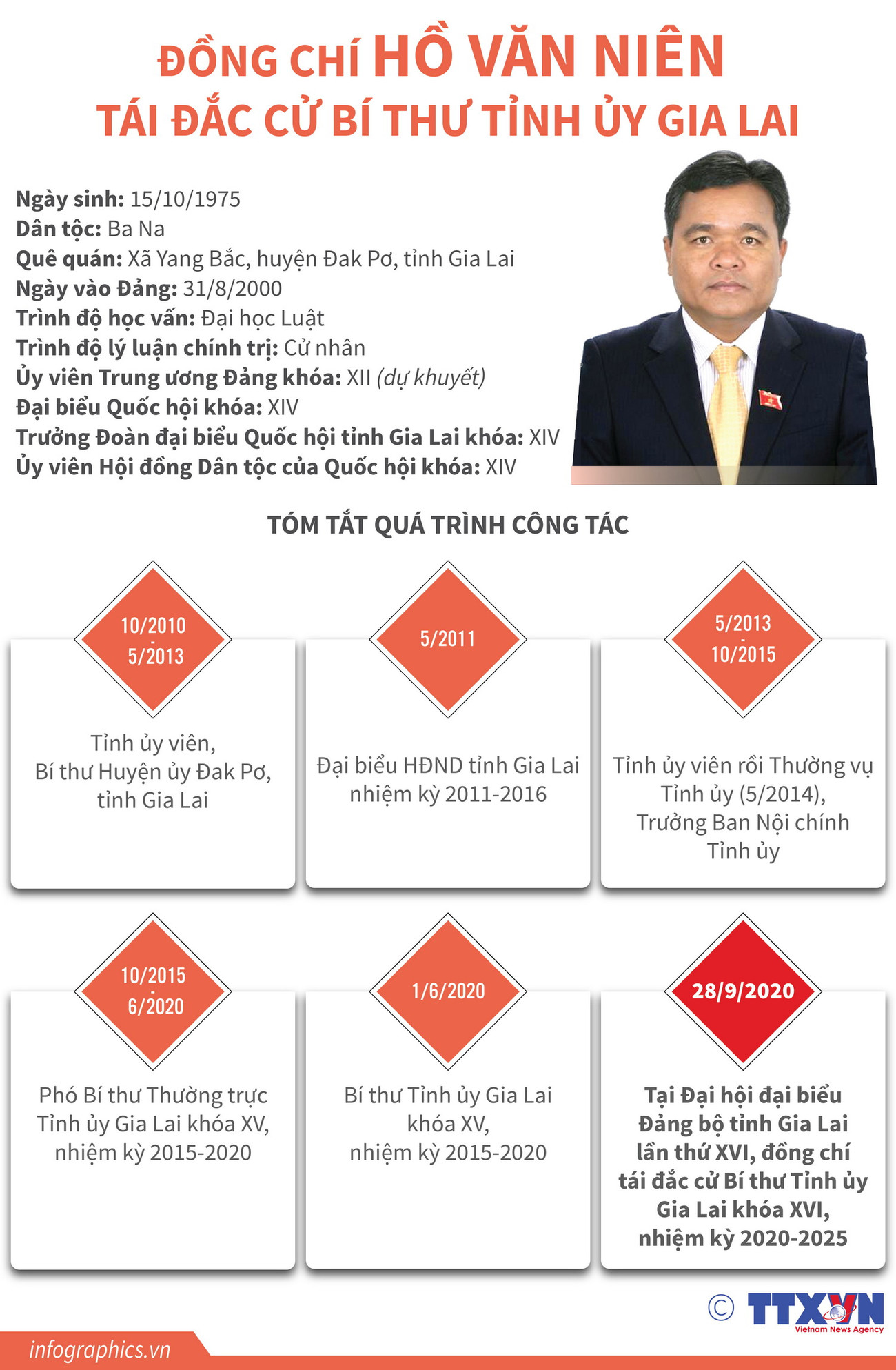 [Infographics] Ông Hồ Văn Niên tái đắc cử Bí thư Tỉnh ủy Gia Lai ảnh 1