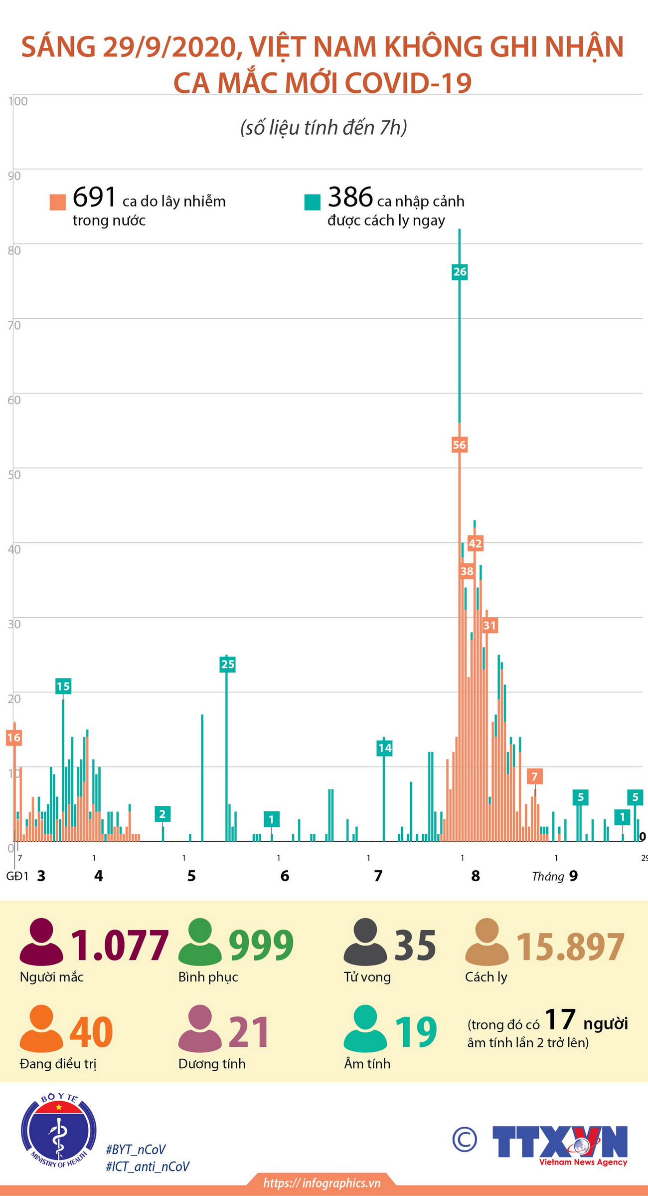 Sáng 29/9, Việt Nam không ghi nhận ca mắc COVID-19 mới ảnh 1