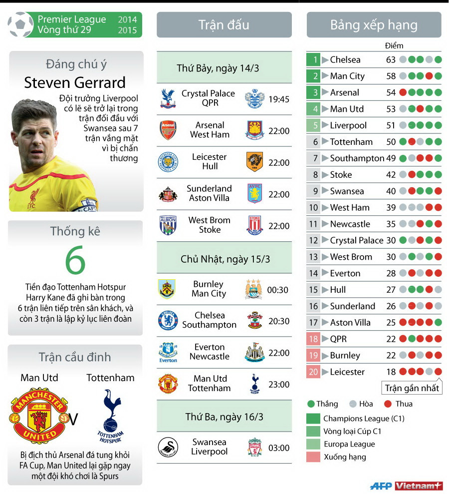 [Infographics] Vòng 29 Premier League: Manchester United gặp khó ảnh 1