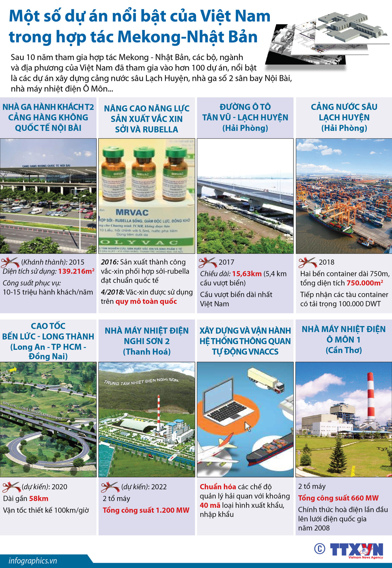 Một số dự án nổi bật của Việt Nam trong hợp tác Mekong-Nhật Bản ảnh 1