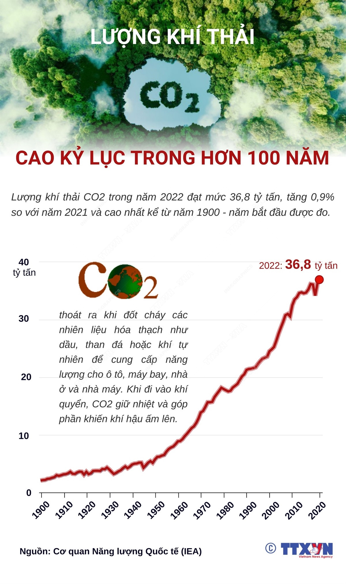 [Infographics] Lượng khí thải CO2 cao kỷ lục trong hơn 100 năm ảnh 1