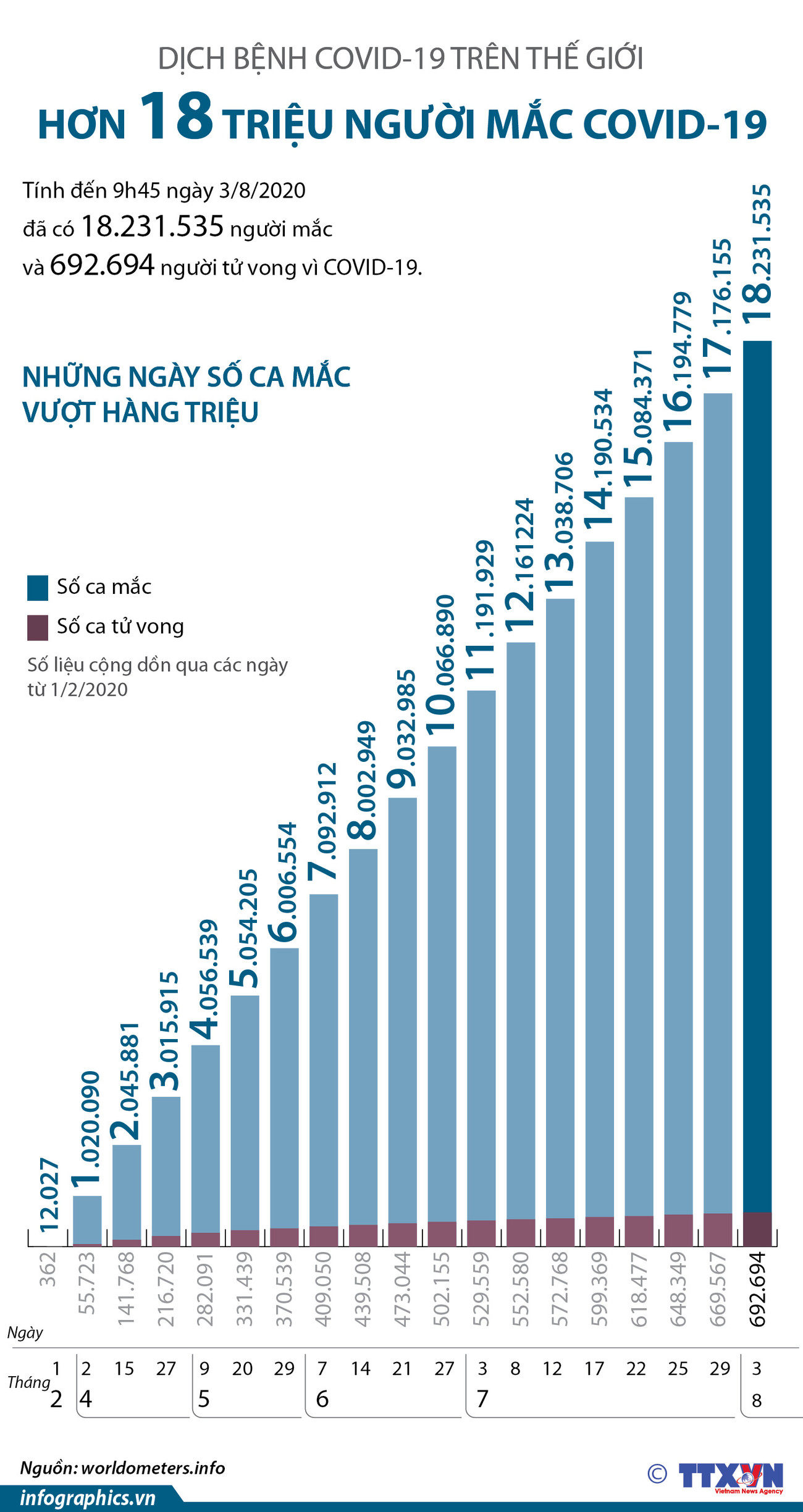 [Infographics] Hơn 18 triệu người trên thế giới mắc COVID-19 ảnh 1