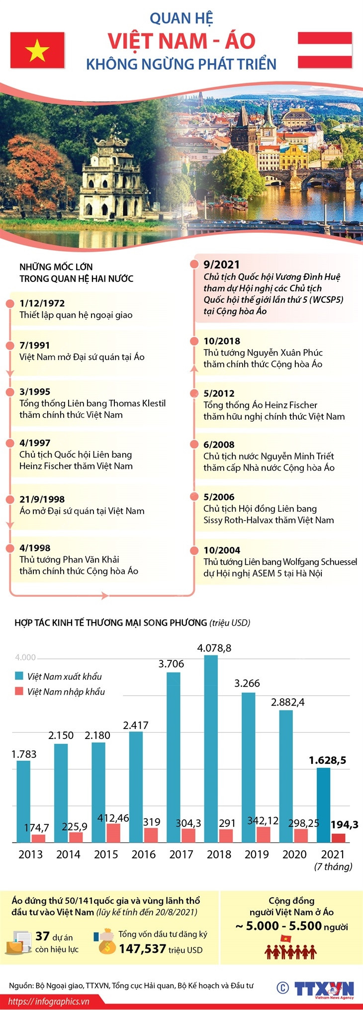 [Infographics] Quan hệ song phương Việt Nam-Áo không ngừng phát triển ảnh 1