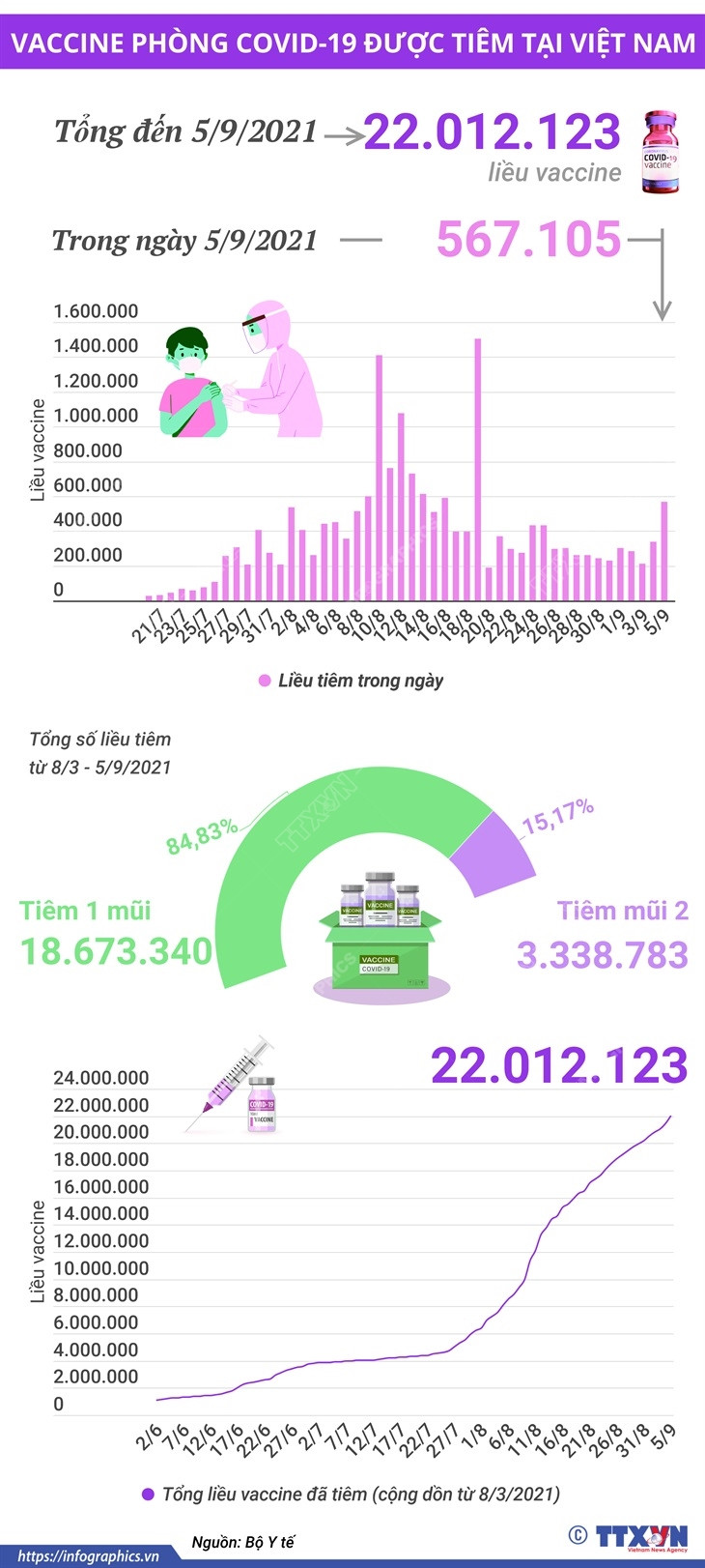 Hơn 22 triệu liều vaccine phòng COVID-19 đã được tiêm tại Việt Nam ảnh 1