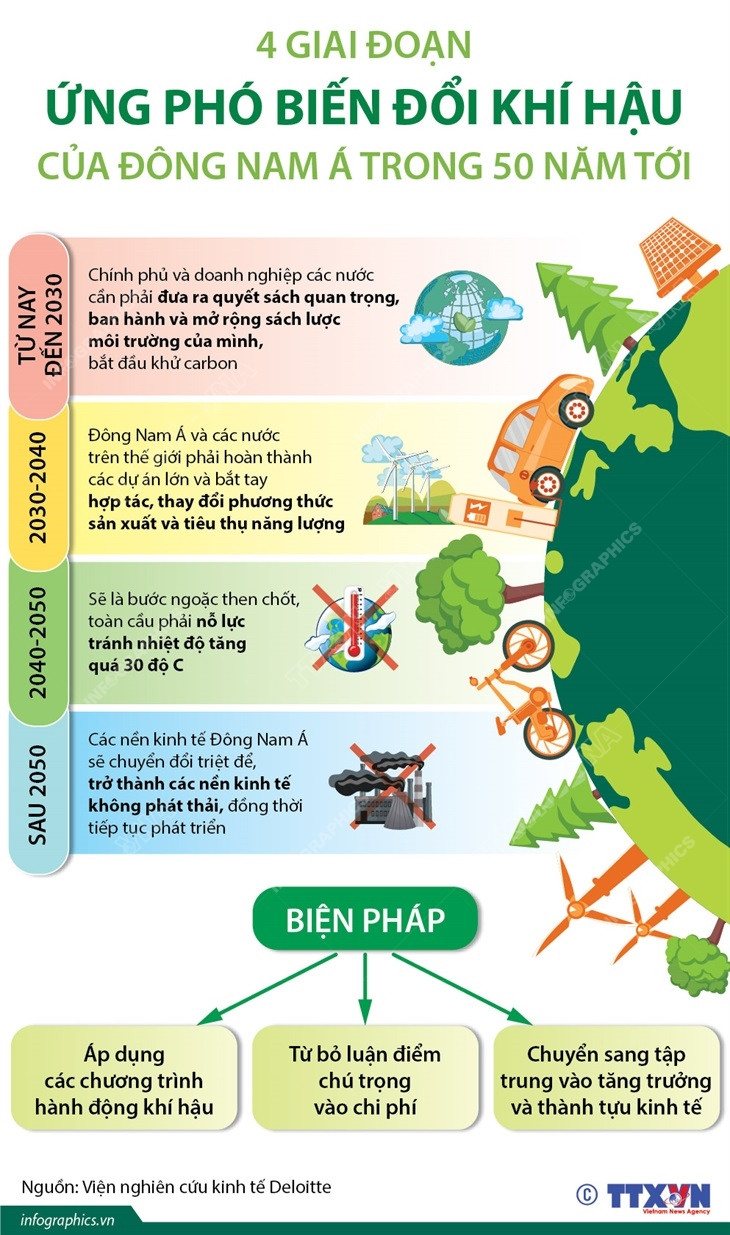 4 giai đoạn ứng phó biến đổi khí hậu của Đông Nam Á trong 50 năm tới ảnh 1