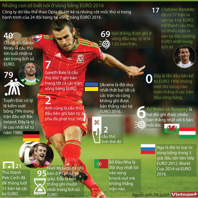 [Infographics] Những con số biết nói ở vòng bảng EURO 2016 ảnh 1