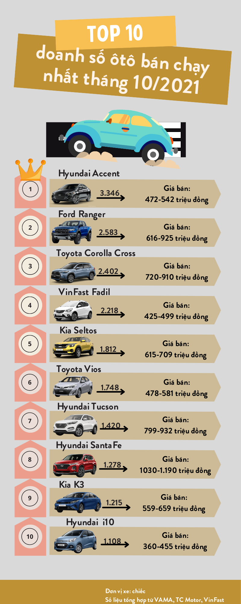 Top 10 mẫu ôtô bán chạy nhất tháng 10/2021: Xe Hàn Quốc chiếm đa số ảnh 1