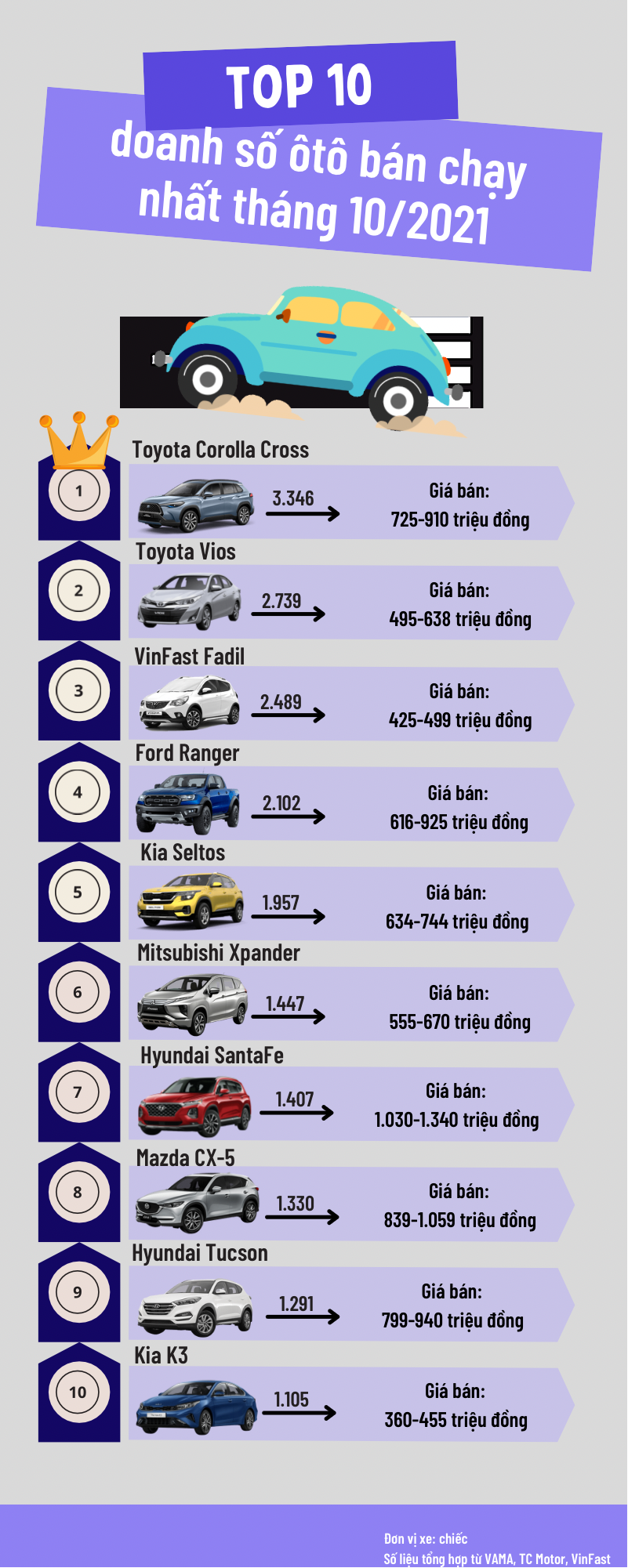 Top 10 xe ôtô bán chạy: Crossover đô thị 'chiếm sóng' toàn thị trường ảnh 1