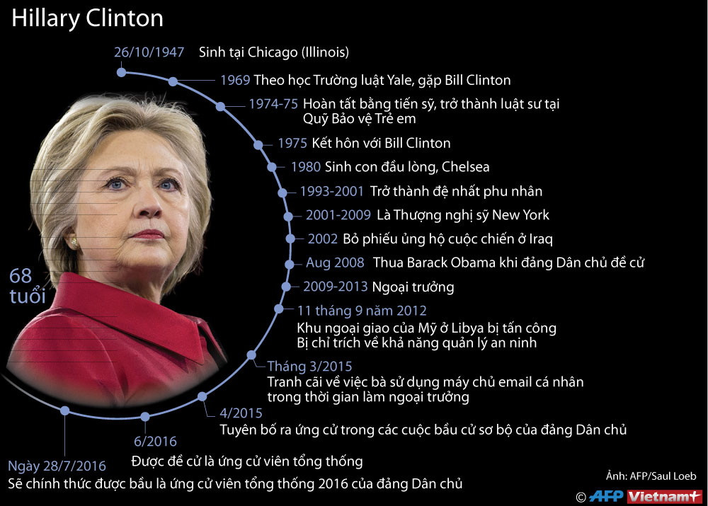 [Infographics] Tiểu sử ứng cử viên Tổng thống Mỹ Hillary Clinton ảnh 1