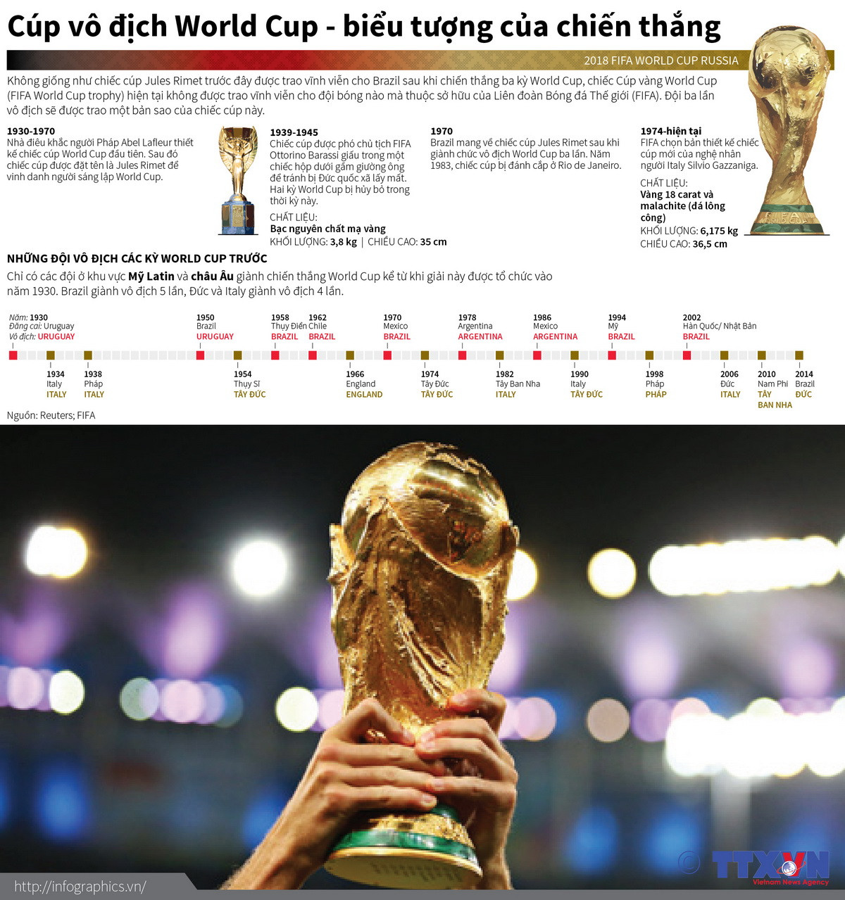 [Infographics] Lịch sử của chiếc cúp vàng vô địch FIFA World Cup ảnh 1