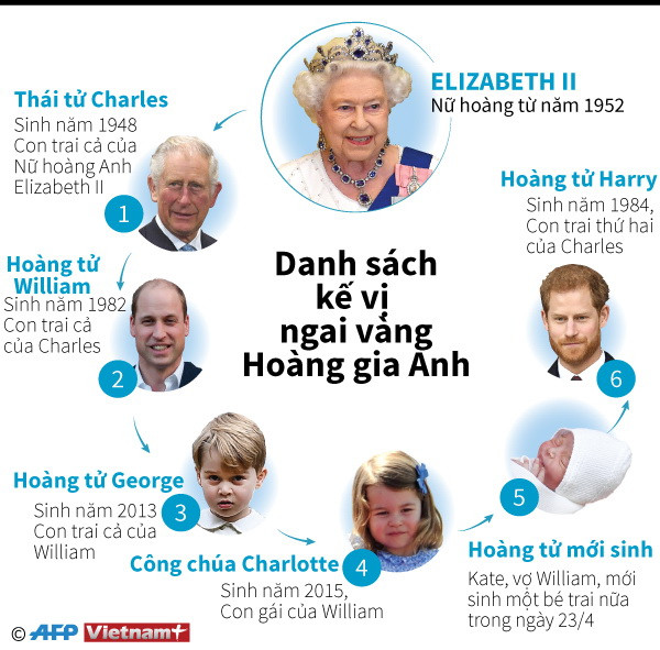 [Infographics] Danh sách kế vị ngai vàng Hoàng gia Anh ảnh 1