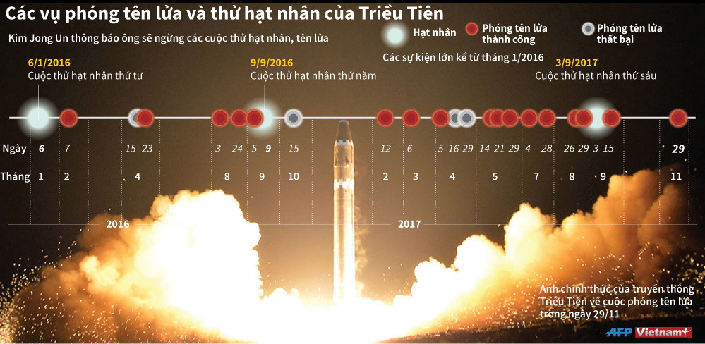 [Infographics] Các vụ phóng tên lửa và thử hạt nhân của Triều Tiên ảnh 1