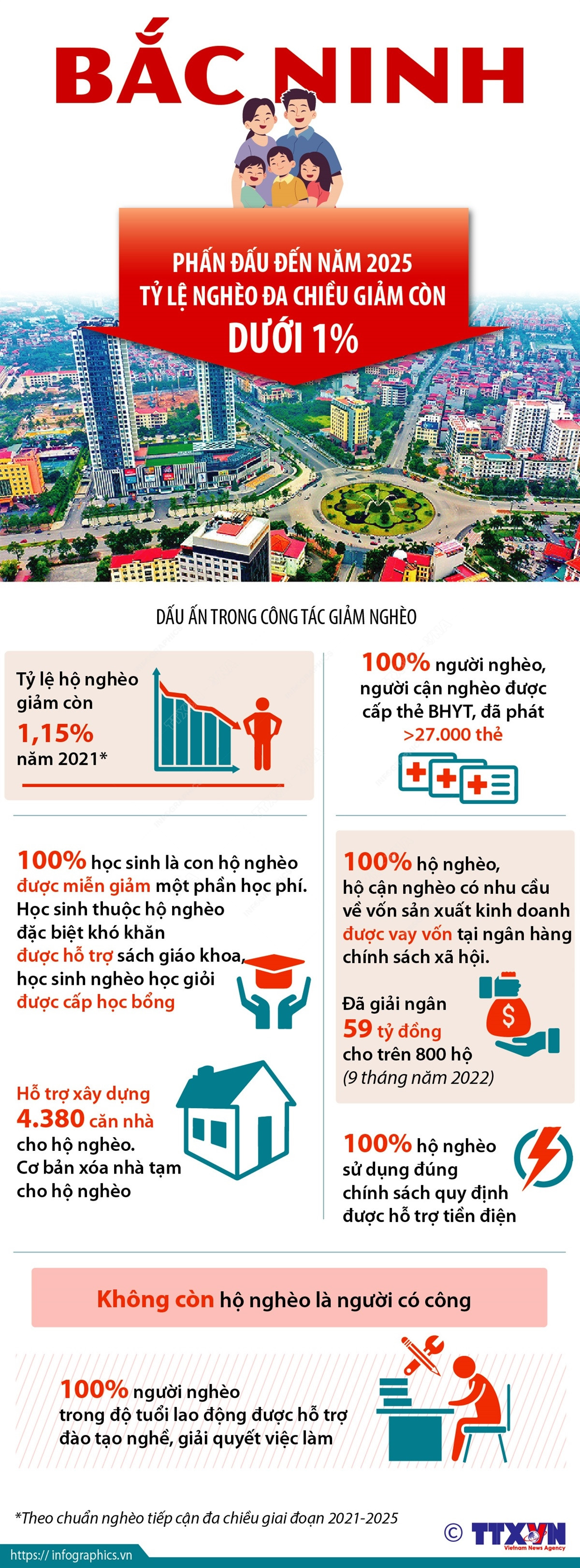 [Infographics] Bắc Ninh phấn đấu tỷ lệ nghèo đa chiều còn dưới 1% ảnh 1