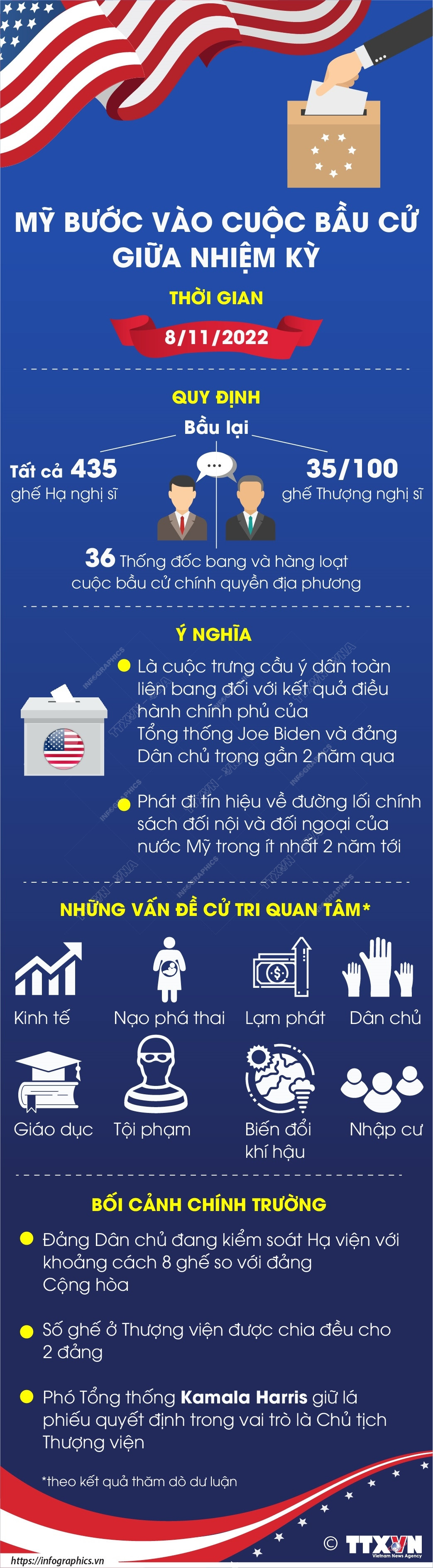 [Infographic] Nước Mỹ bước vào cuộc bầu cử giữa nhiệm kỳ ảnh 1