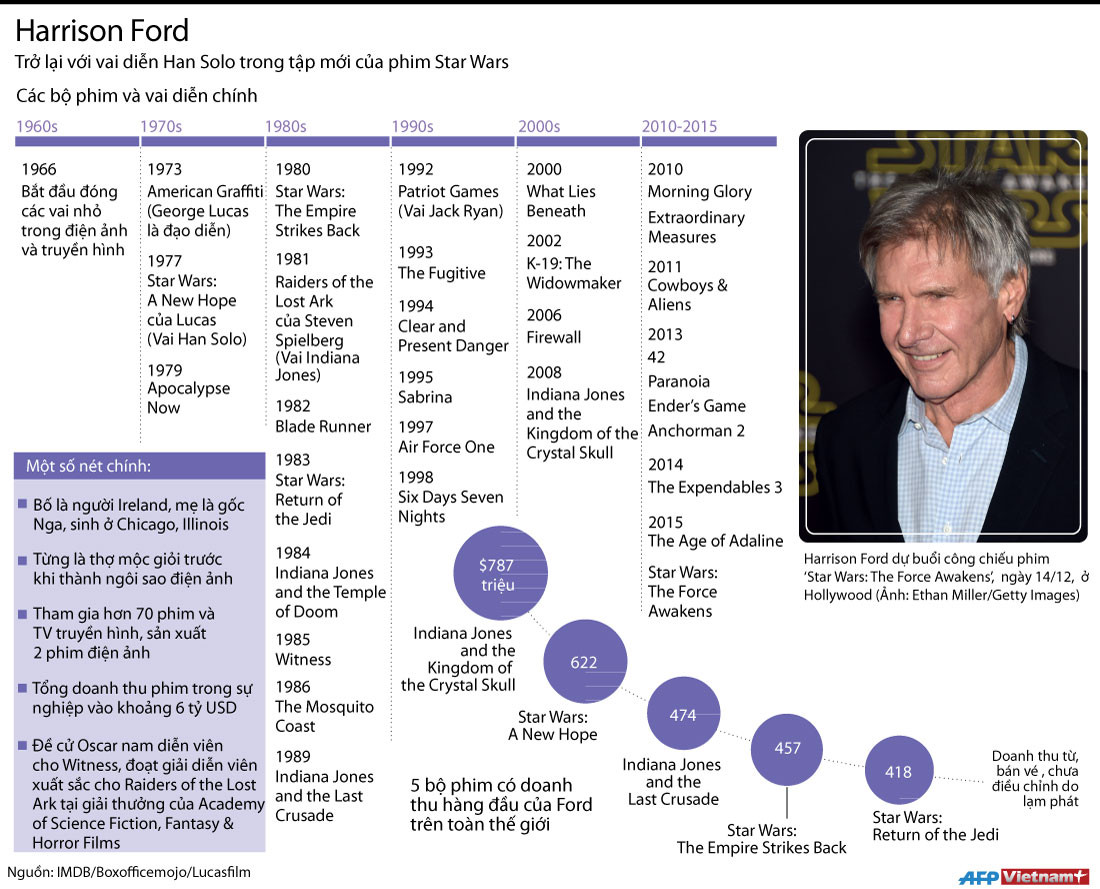 [Infographics] Nhìn lại toàn bộ sự nghiệp của tài tử Harrison Ford ảnh 1