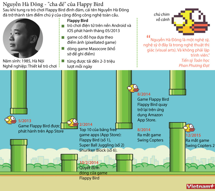 [Infographics] Nguyễn Hà Đông - cha đẻ của "siêu phẩm" Flappy Bird ảnh 1