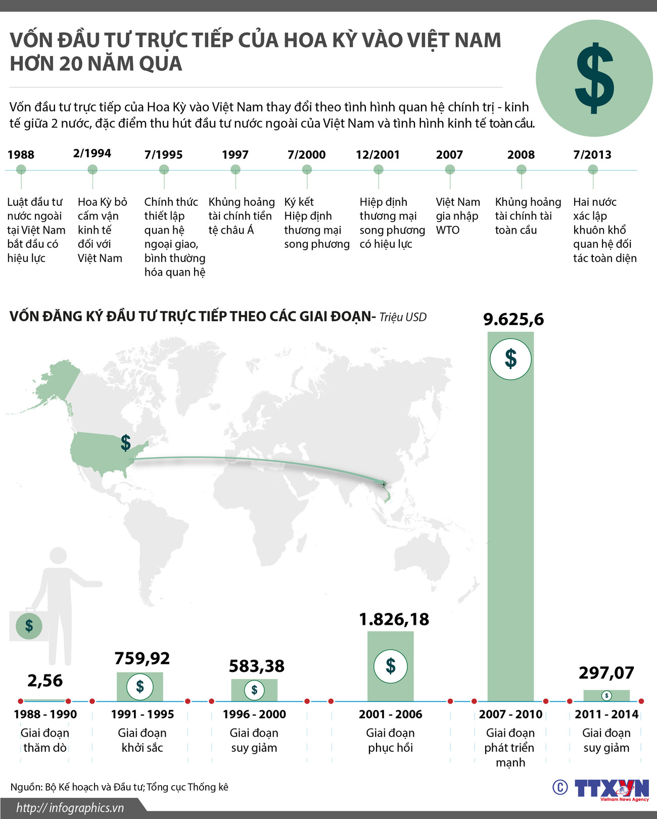 [Infographics] Vốn FDI của Hoa Kỳ vào Việt Nam 20 năm qua ảnh 1