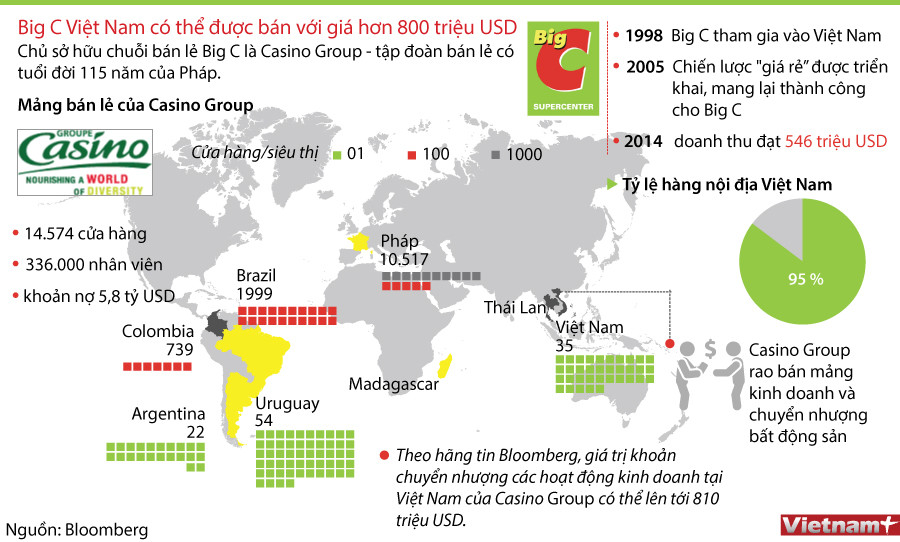[Infographics] Big C Việt Nam có thể được bán với giá 800 triệu USD ảnh 1