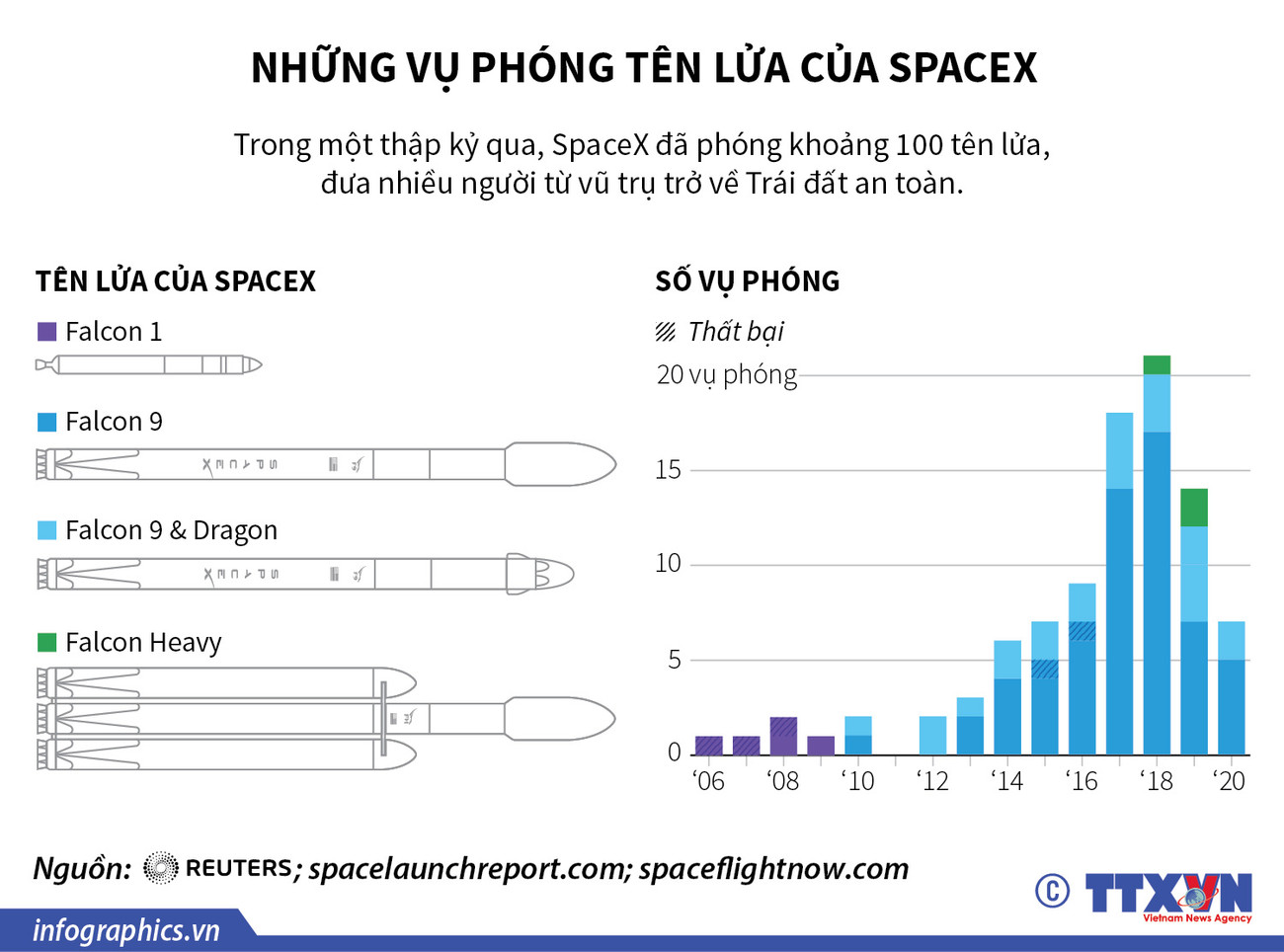 [Infographics] Những vụ phóng tên lửa của công ty SpaceX ảnh 1