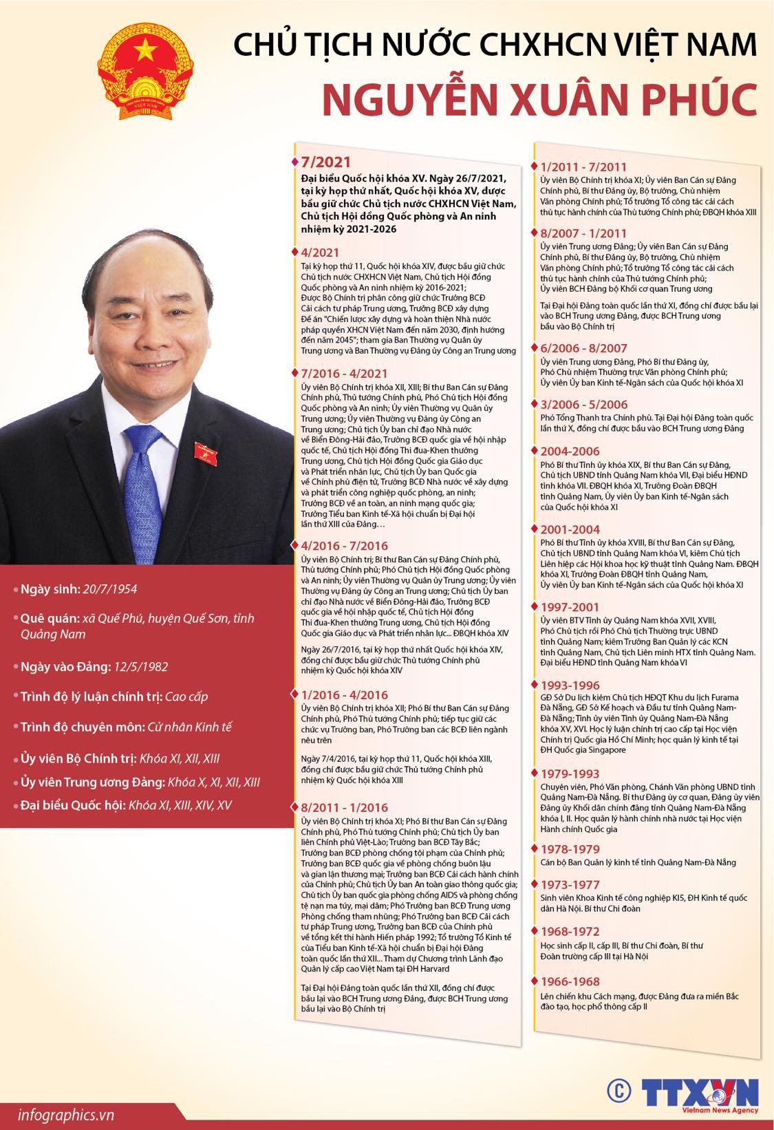 [Infographics] Chủ tịch nước CHXHCN Việt Nam Nguyễn Xuân Phúc ảnh 1