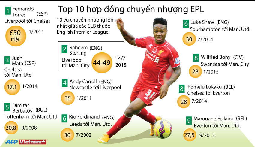 [Infographics] Top 10 vụ chuyển nhượng đắt giá nhất Premier League ảnh 1