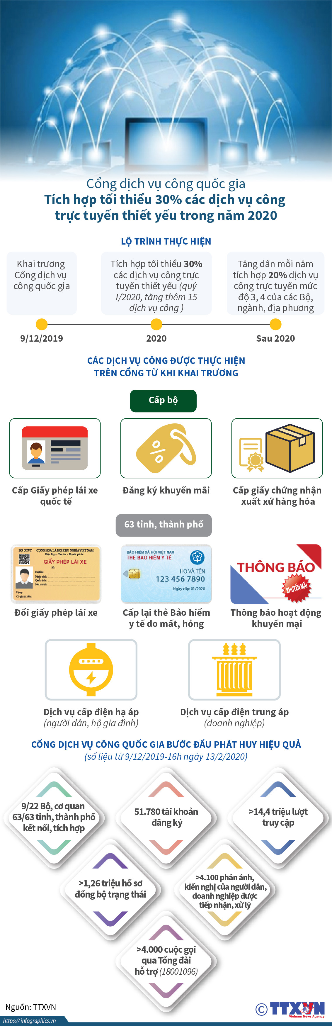 [Infographics] Cổng dịch vụ công quốc gia bước đầu phát huy hiệu quả ảnh 1
