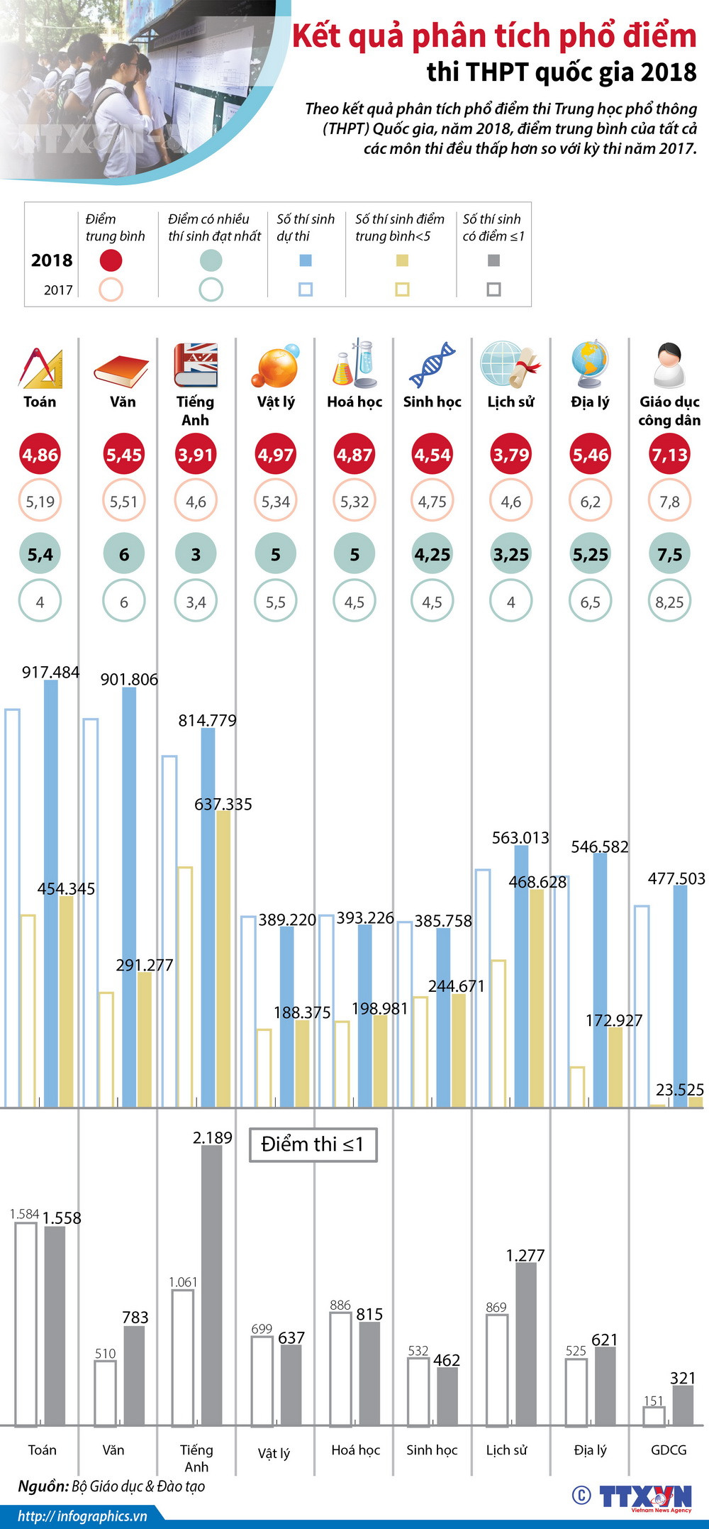 [Infographics] Điểm trung bình của các môn thi đều thấp hơn năm 2017 ảnh 1