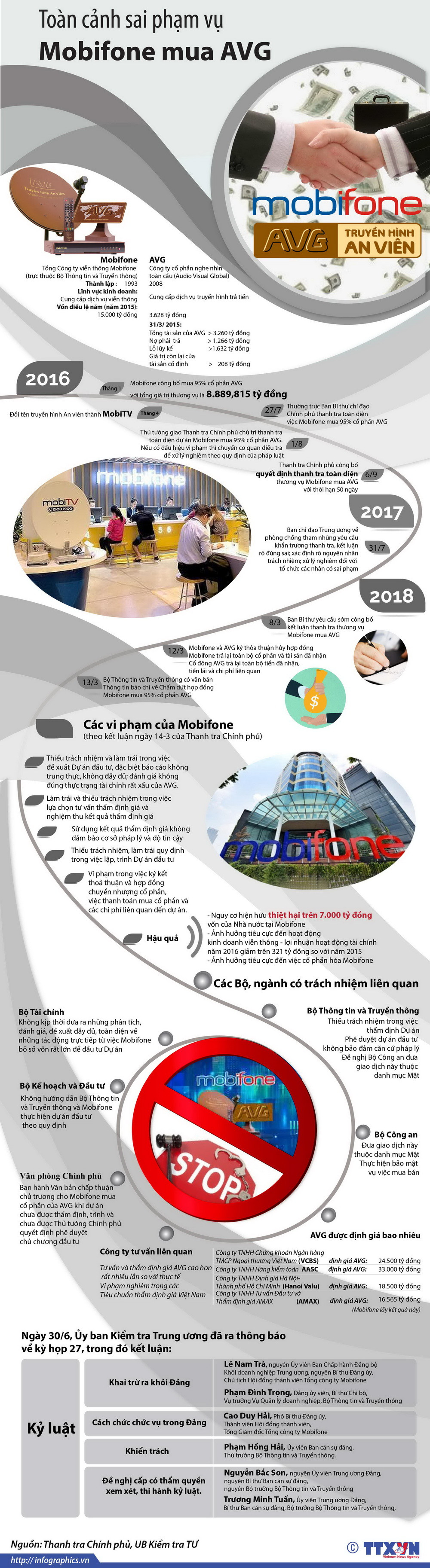 [Infographics] Toàn cảnh sai phạm vụ Mobifone mua AVG ảnh 1