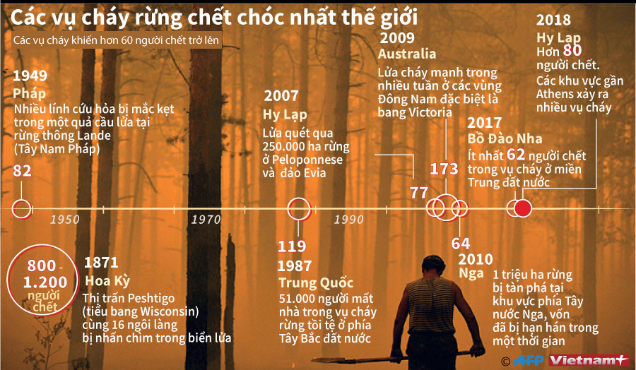 [Infographics] Điểm lại các vụ cháy rừng gây thiệt hại nhất thế giới ảnh 1