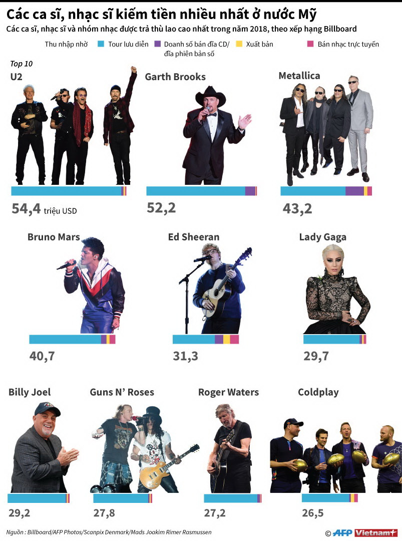[Infographics] Ca sỹ, nhạc sỹ kiếm tiền nhiều nhất ở Mỹ năm 2018 ảnh 1