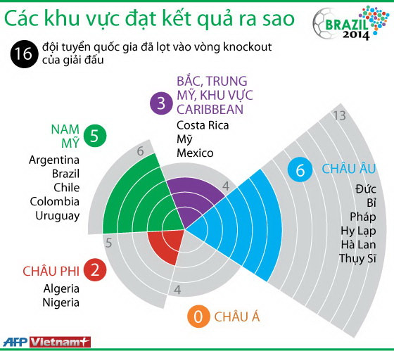 [Infographics] Thành tích của các châu lục ở World Cup 2014 ảnh 1