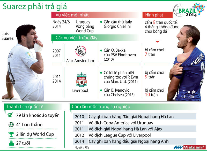 [Infographics] Sự nghiệp ấn tượng và tai tiếng của Luis Suarez ảnh 1