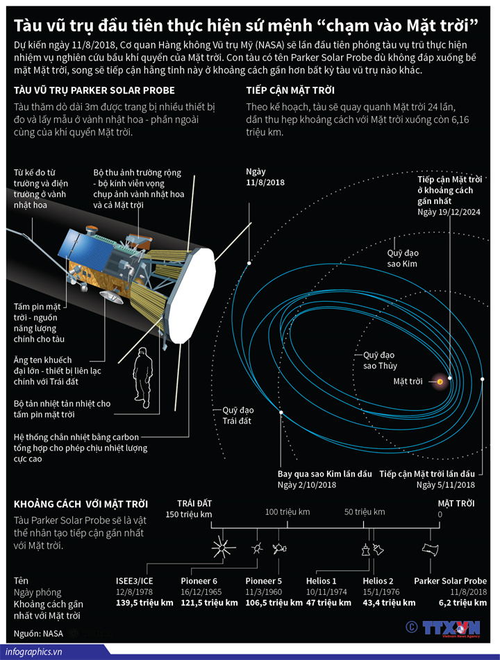 [Infographics] Tàu vũ trụ đầu tiên thực hiện sứ mệnh chạm vào Mặt trời ảnh 1