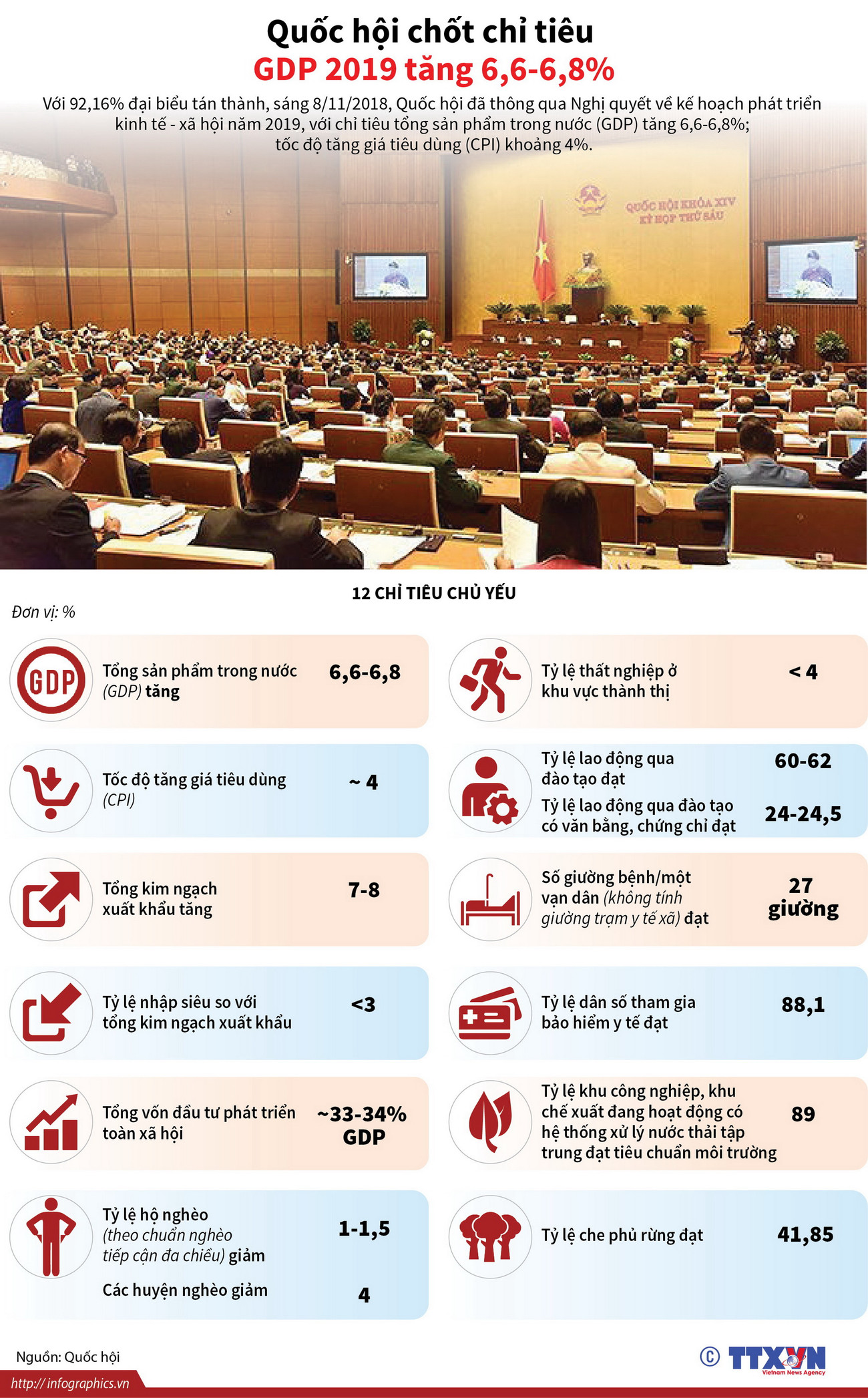 [Infographics] Quốc hội "chốt" chỉ tiêu tăng trưởng GDP năm 2019 ảnh 1