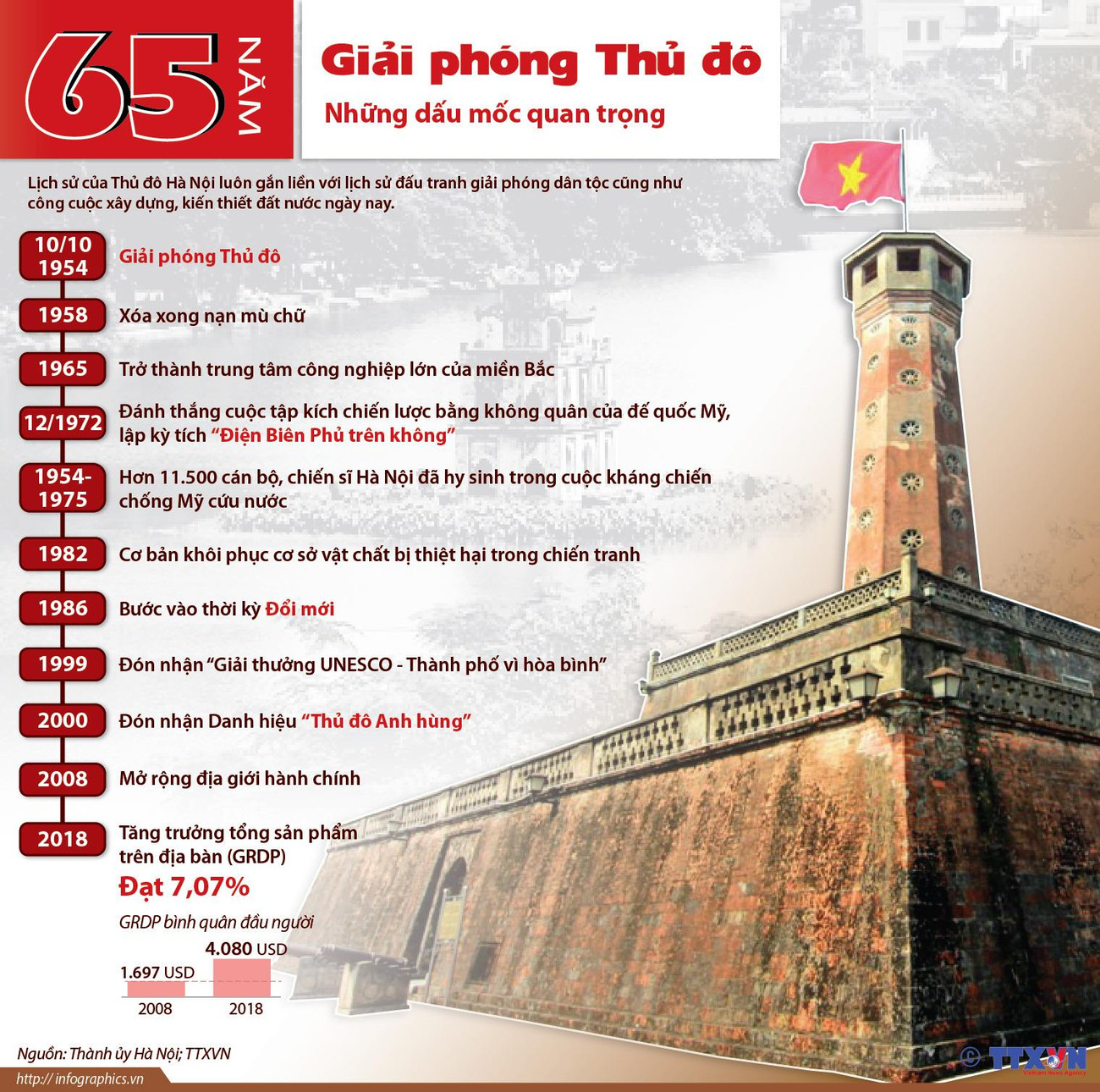 [Infographics] 65 năm giải phóng Thủ đô và những dấu mốc quan trọng ảnh 1
