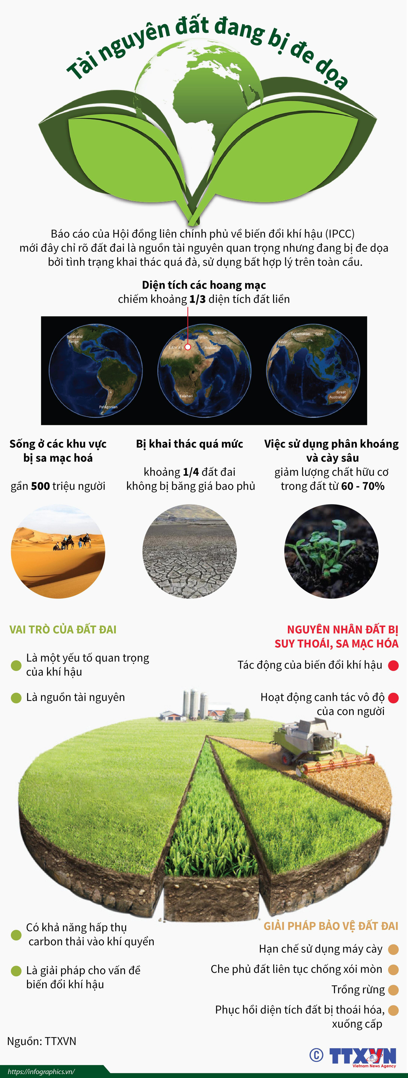 [Infographics] Tài nguyên đất trên toàn thế giới đang bị đe dọa ảnh 1