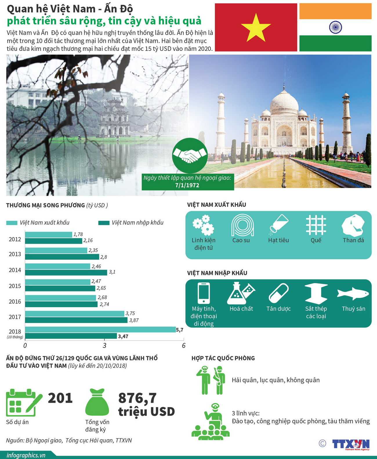Quan hệ Việt Nam-Ấn Độ phát triển sâu rộng, tin cậy và hiệu quả ảnh 1