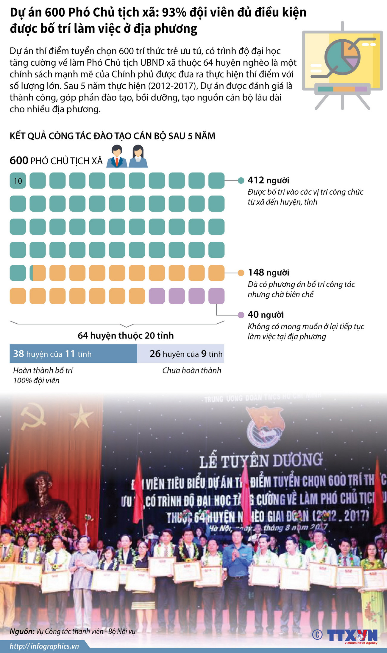 [Infographics] Thành quả nổi bật của Dự án 600 phó Chủ tịch xã ảnh 1