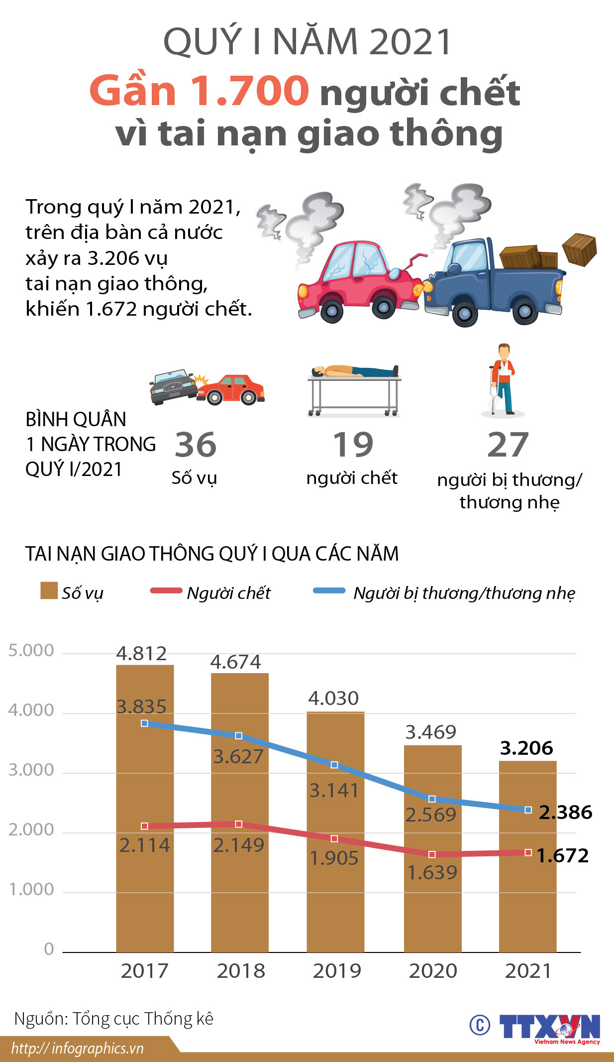 [Infographics] Gần 1.700 người chết vì tai nạn giao thông trong quý 1 ảnh 1