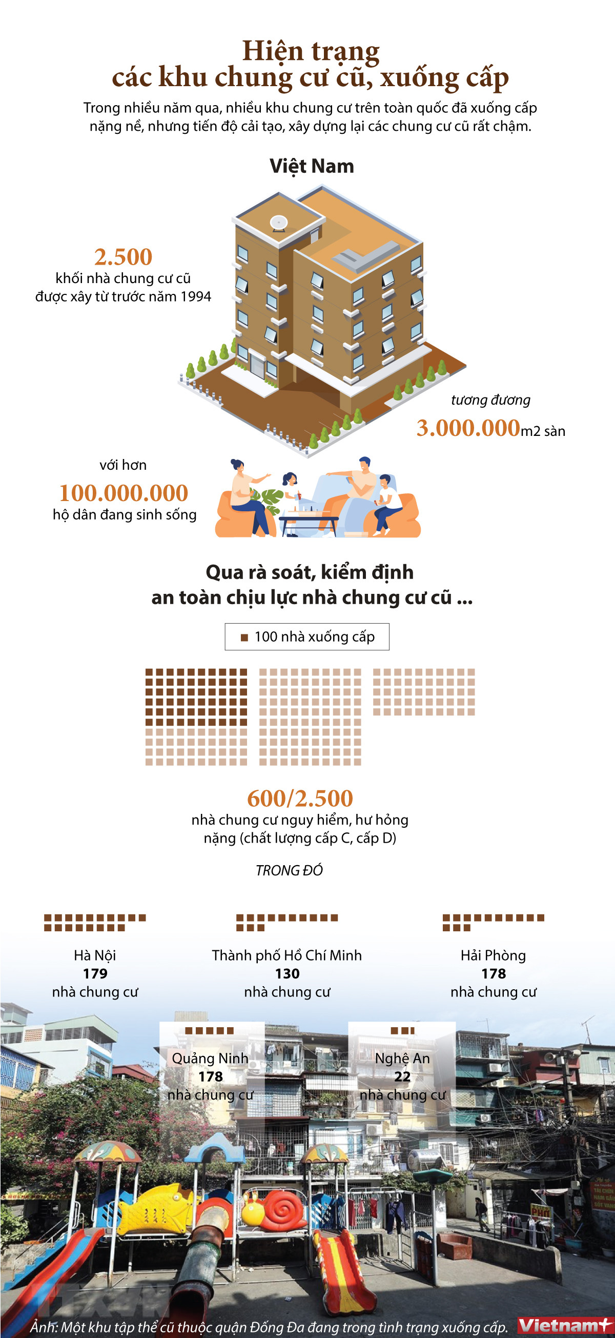 [Infographics] Việt Nam có khoảng 2.500 khối nhà chung cư cũ ảnh 1