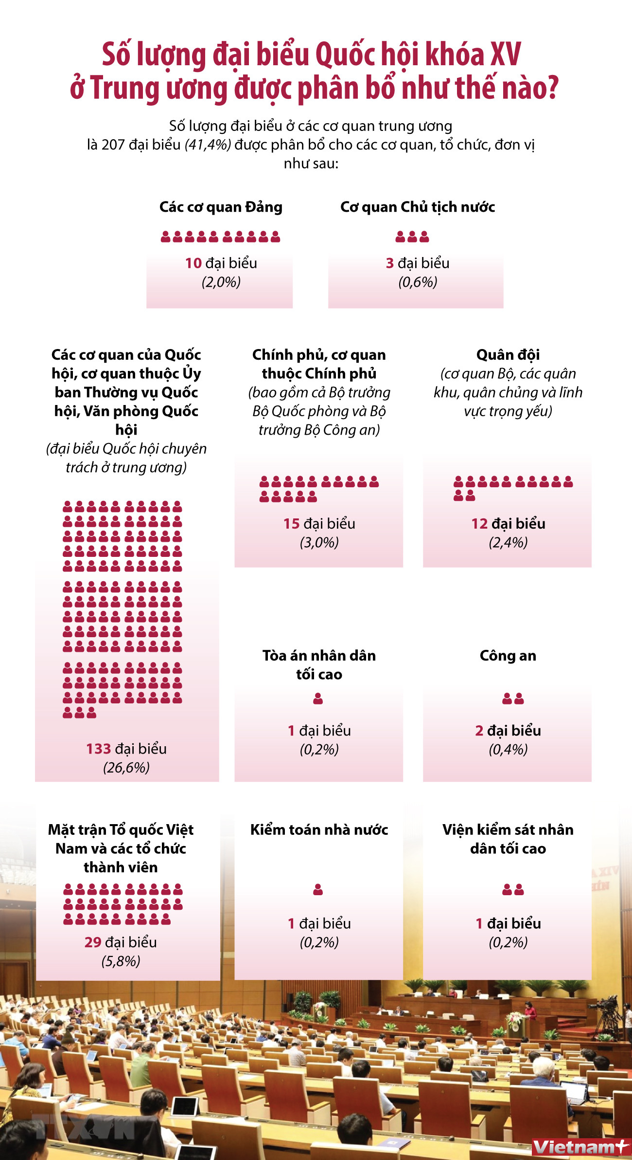 Số lượng ĐBQH khóa XV ở Trung ương được phân bổ như thế nào? ảnh 1