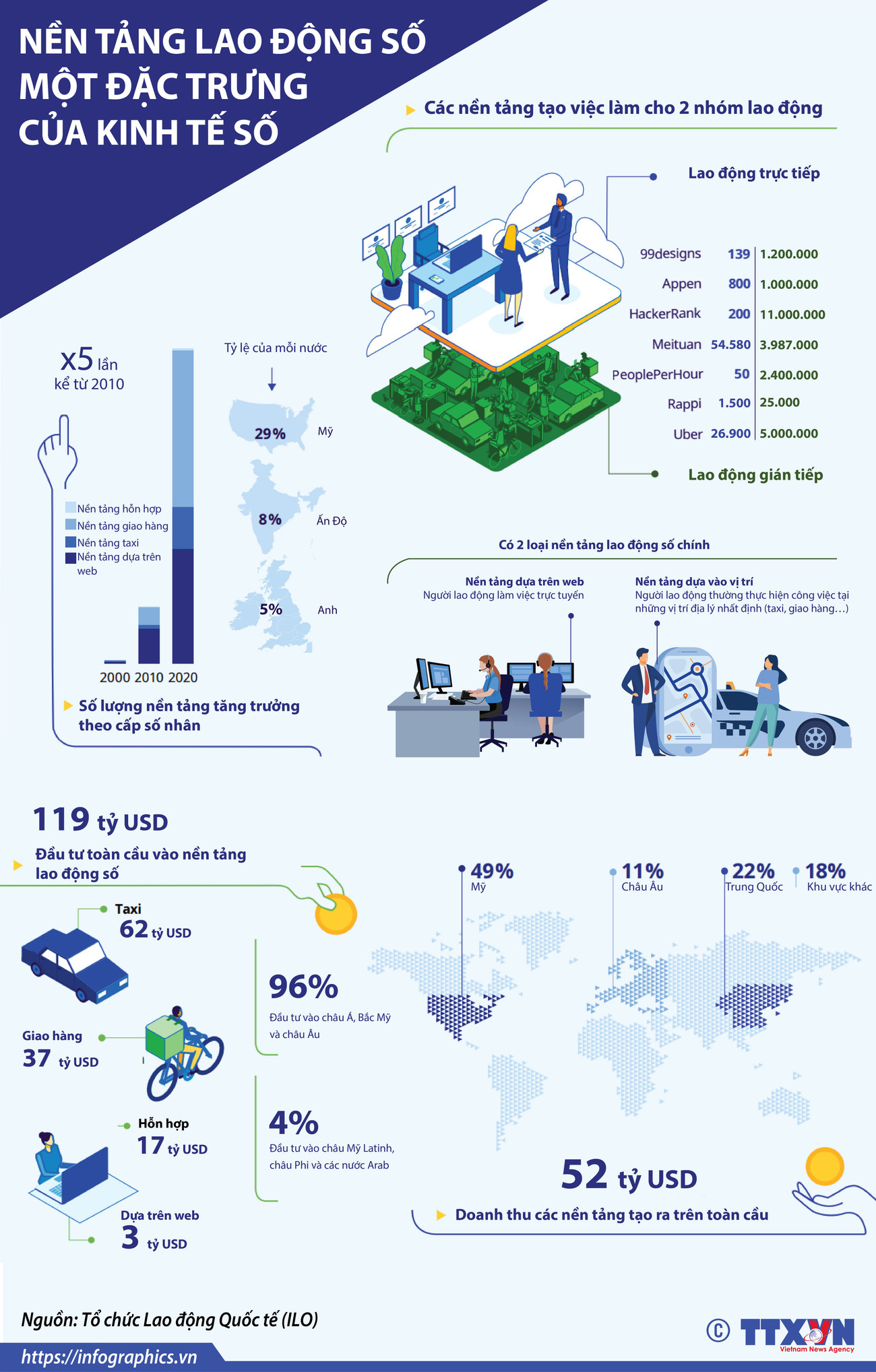 [Infographics] Nền tảng lao động số - một đặc trưng của kinh tế số ảnh 1