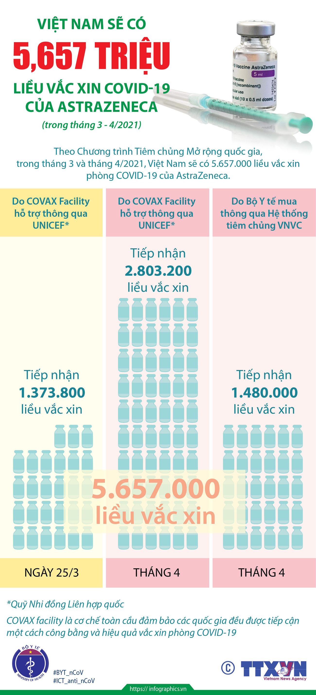 [Infographics] Việt Nam sẽ có 5,657 triệu liều vaccine AstraZeneca ảnh 1