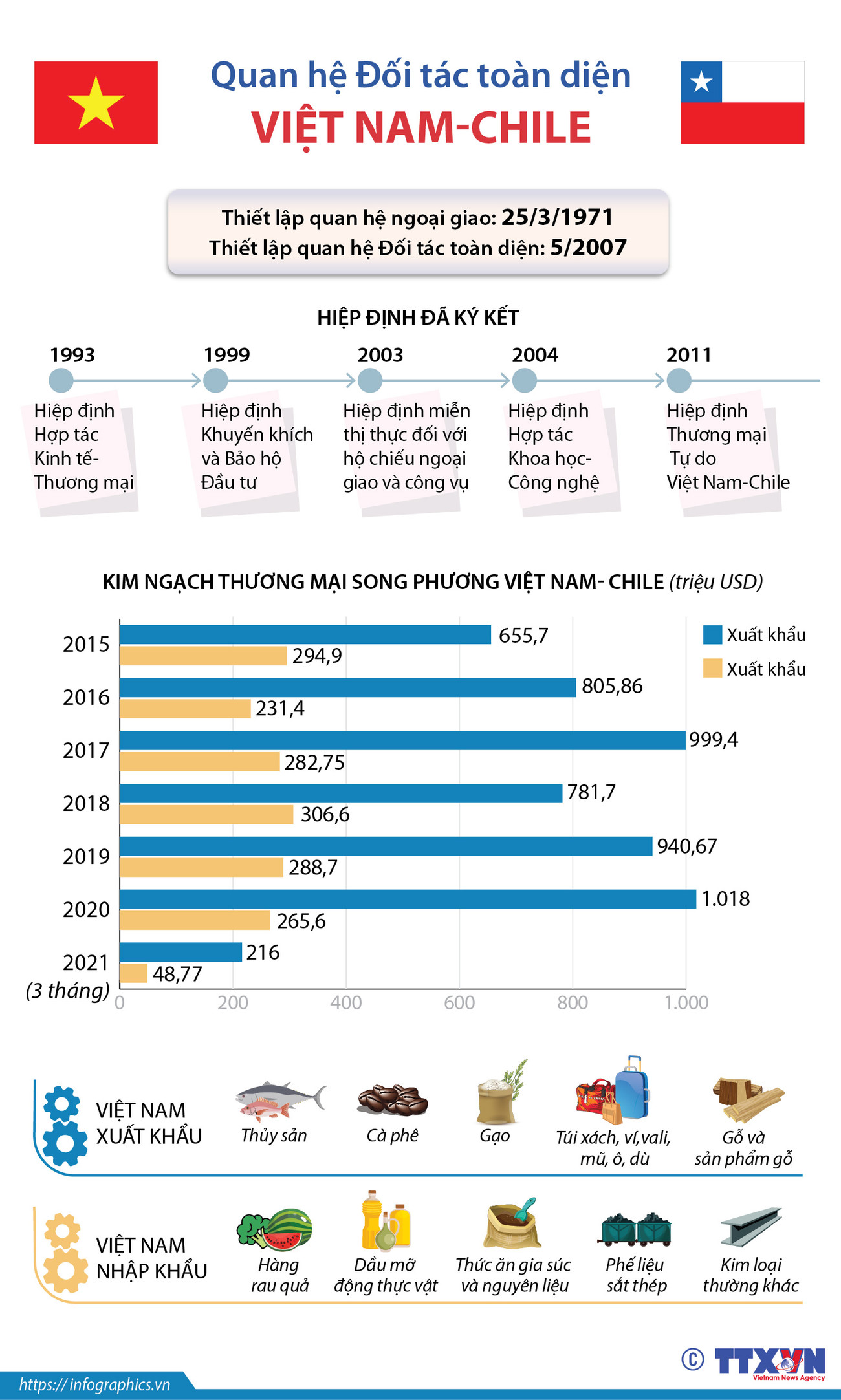 [Infographics] Mối quan hệ Đối tác Toàn diện Việt Nam-Chile ảnh 1