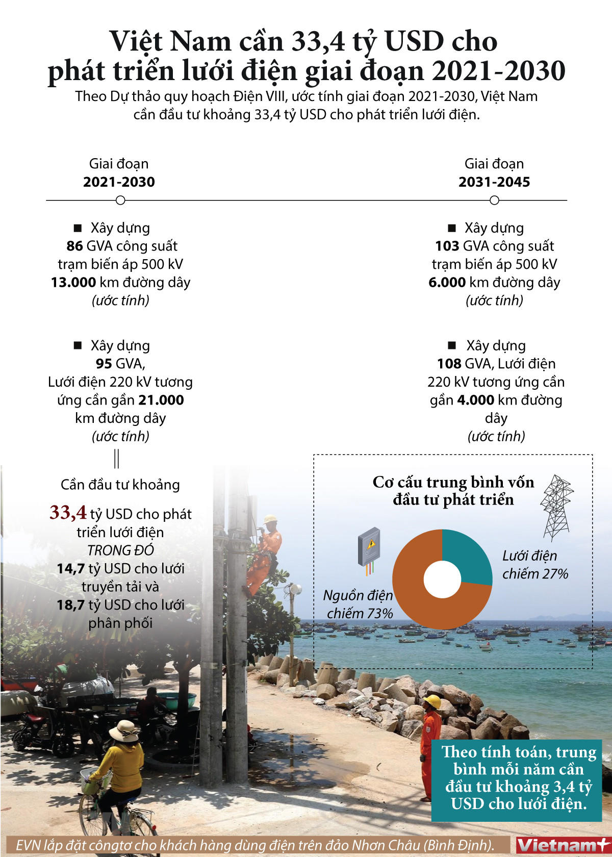 Việt Nam cần 33,4 tỷ USD cho phát triển lưới điện giai đoạn 2021-2030 ảnh 1
