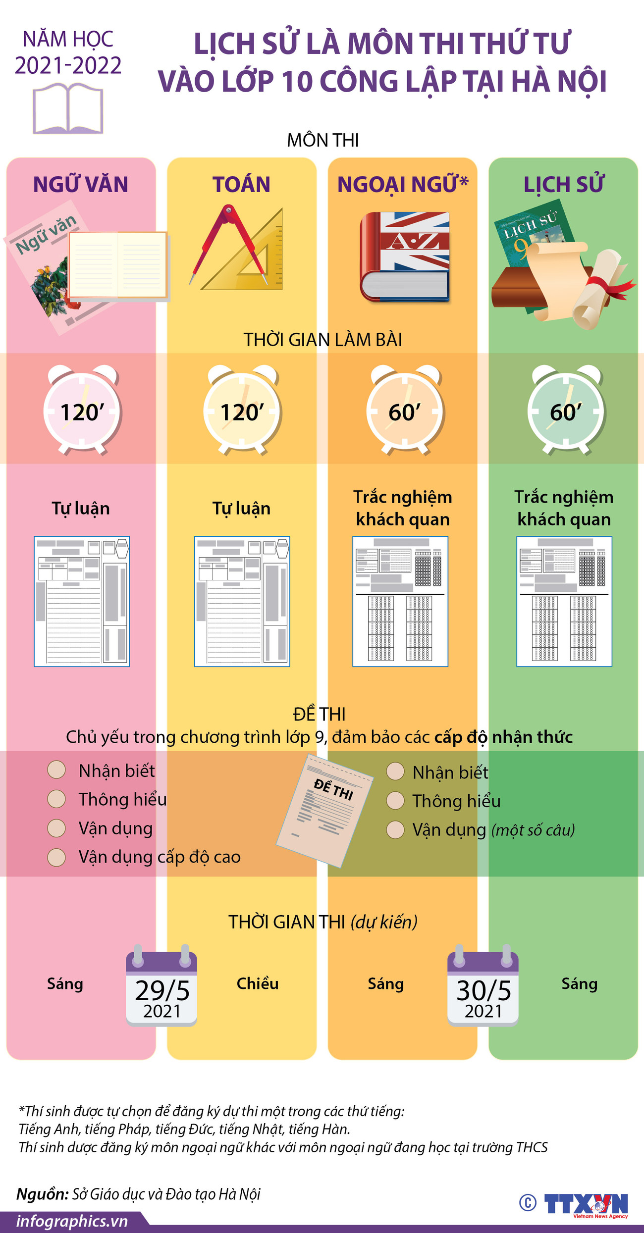[Infographics] Lịch sử là môn thi thứ tư vào lớp 10 tại Hà Nội ảnh 1