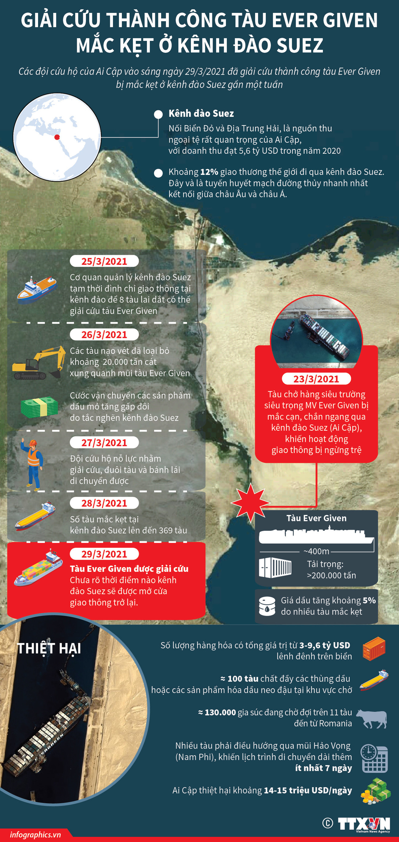 [Infographics] Diễn biến vụ giải cứu siêu tàu mắc kẹt ở kênh đào Suez ảnh 1