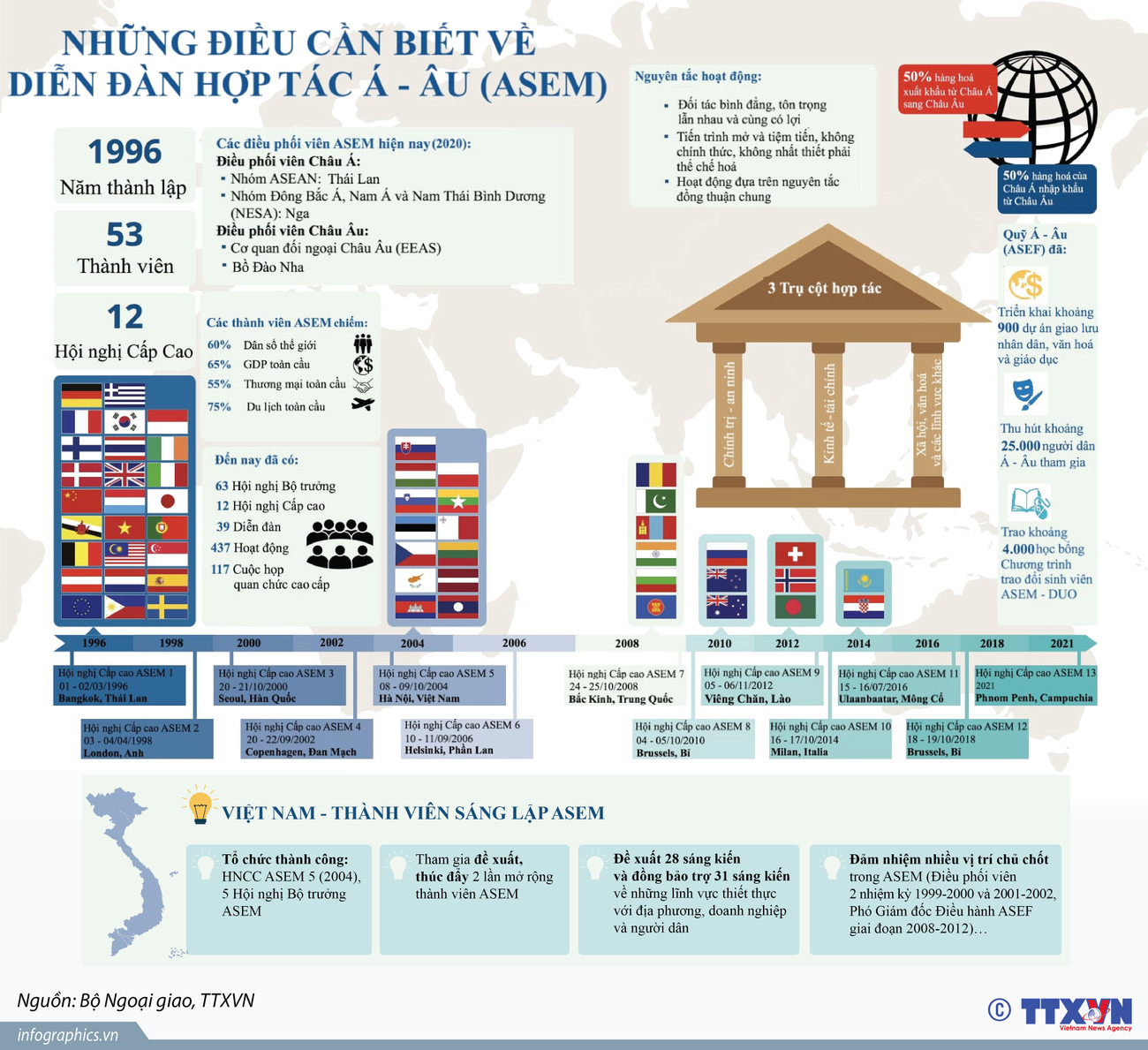 [Infographics] Những điều cần biết về diễn đàn hợp tác Á-Âu ảnh 1