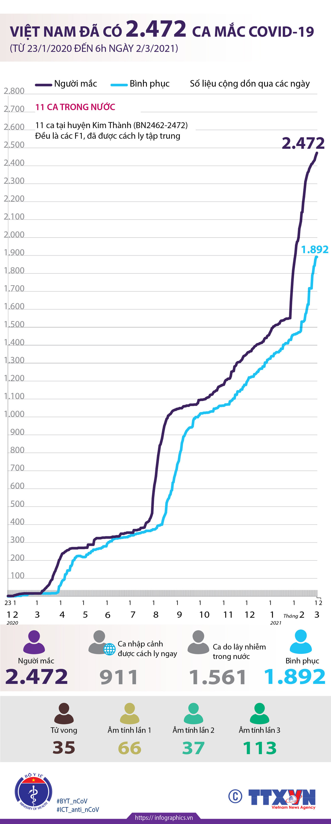 [Infographics] Việt Nam đã ghi nhận 2.472 ca mắc COVID-19 ảnh 1
